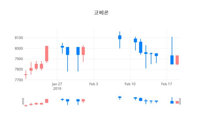 ▲일주일간 코메론 등락률 변화