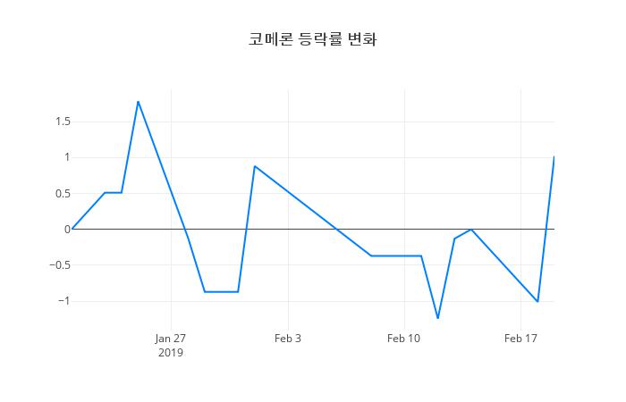 ▲코메론거래량정보