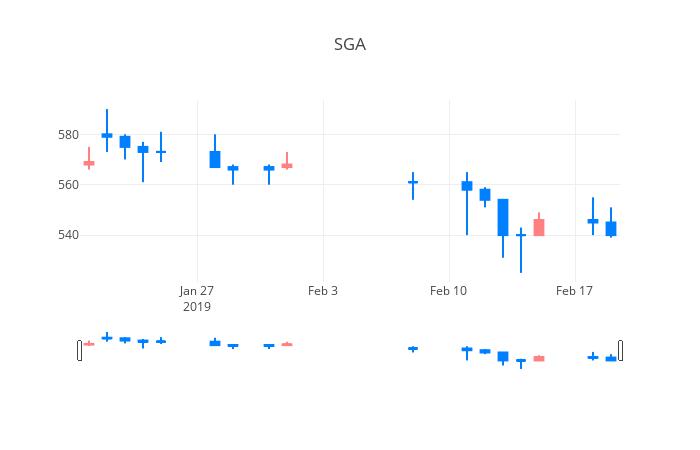 ▲일주일간 SGA 등락률 변화