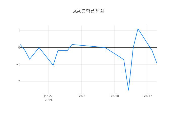 ▲SGA거래량정보