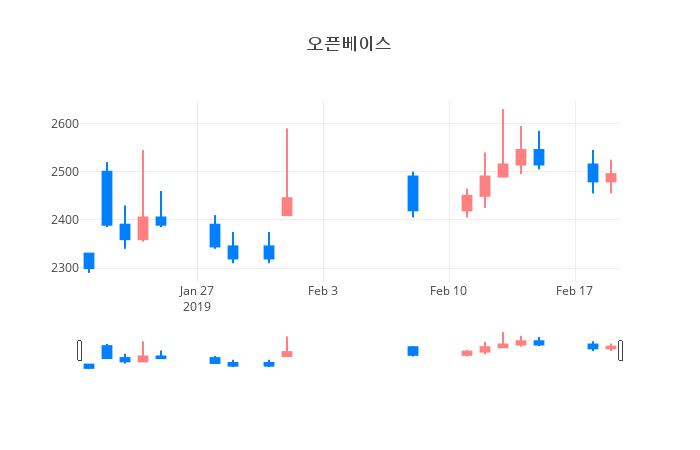 ▲일주일간 오픈베이스 등락률 변화