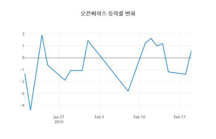 ▲오픈베이스거래량정보