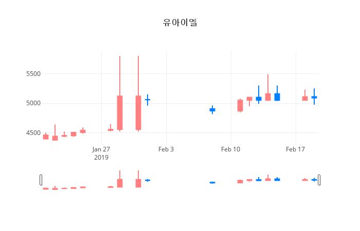 ▲일주일간 유아이엘 등락률 변화