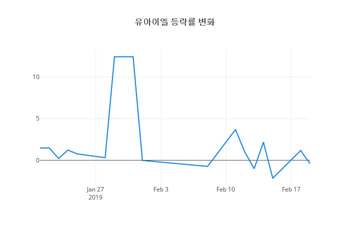 ▲유아이엘거래량정보