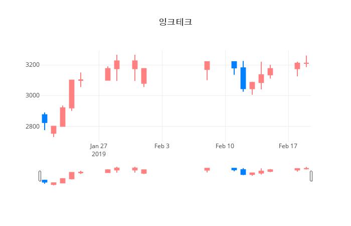 ▲일주일간 잉크테크 등락률 변화
