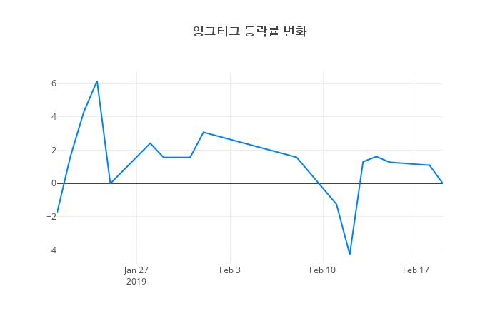 ▲잉크테크거래량정보