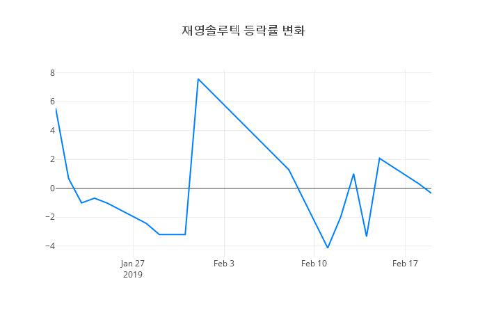 ▲재영솔루텍거래량정보