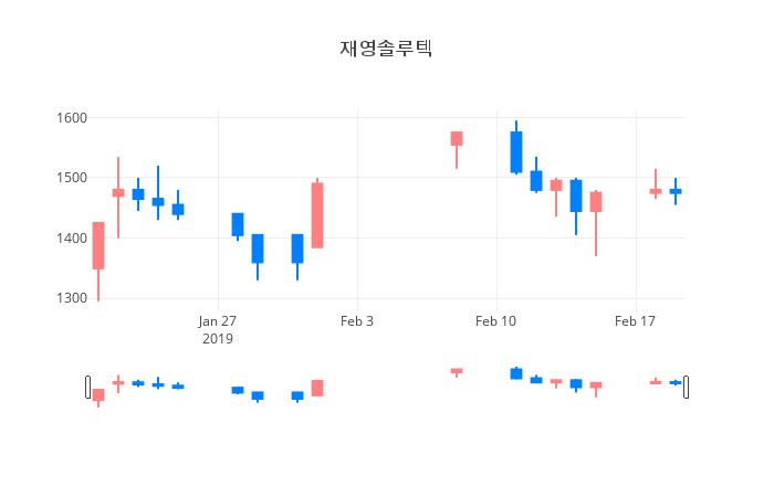 ▲일주일간 재영솔루텍 등락률 변화