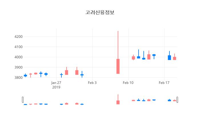 ▲일주일간 고려신용정보 등락률 변화