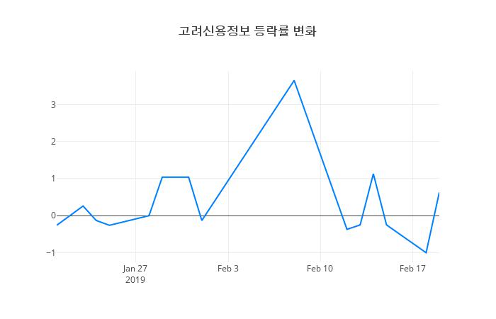 ▲고려신용정보거래량정보