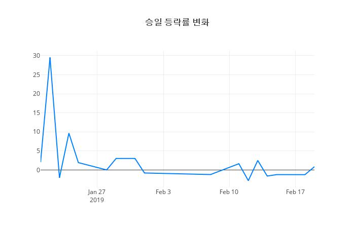 ▲승일거래량정보