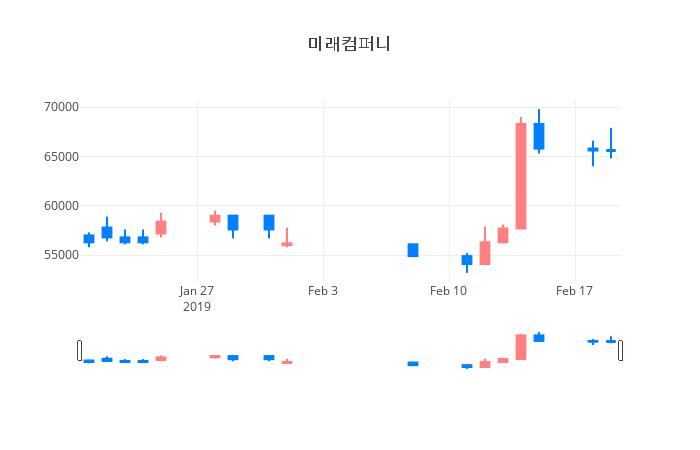 ▲일주일간 미래컴퍼니 등락률 변화