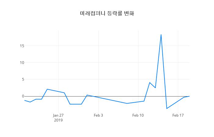 ▲미래컴퍼니거래량정보