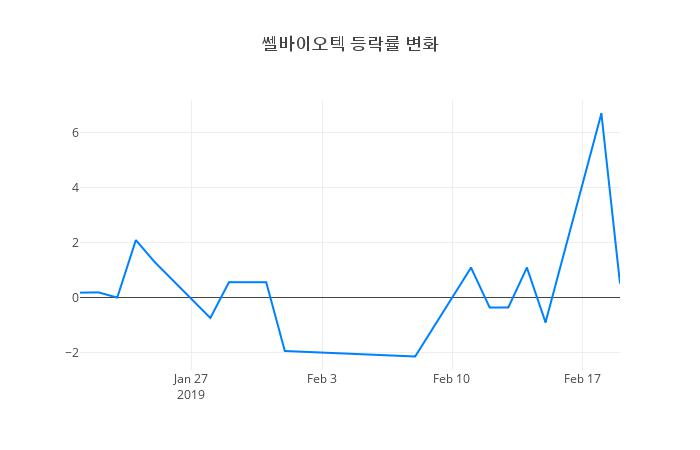 ▲쎌바이오텍거래량정보