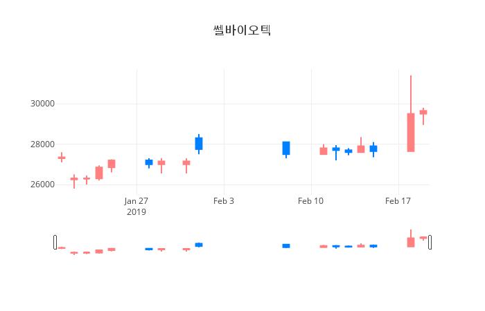 ▲일주일간 쎌바이오텍 등락률 변화