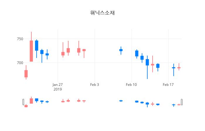 ▲일주일간 휘닉스소재 등락률 변화