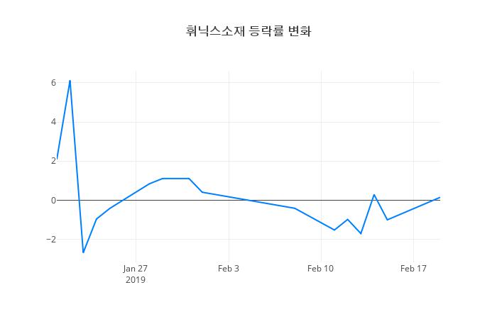 ▲휘닉스소재거래량정보