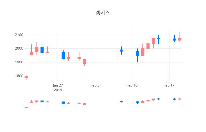 ▲일주일간 캠시스 등락률 변화