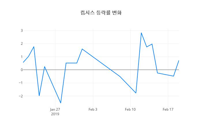 ▲캠시스거래량정보