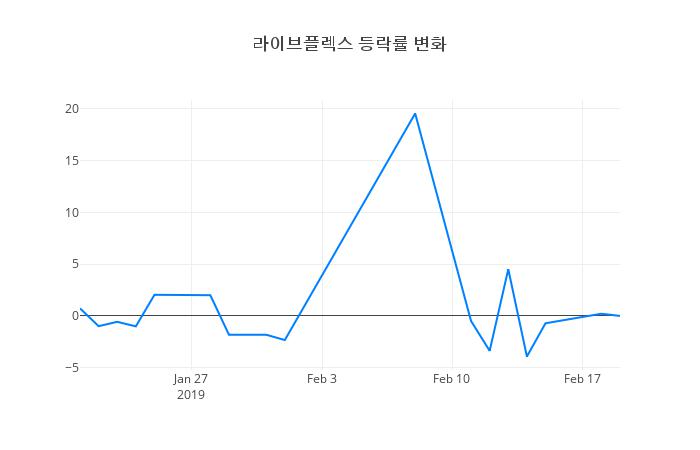 ▲라이브플렉스거래량정보