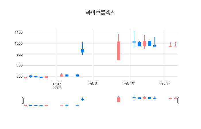 ▲일주일간 라이브플렉스 등락률 변화
