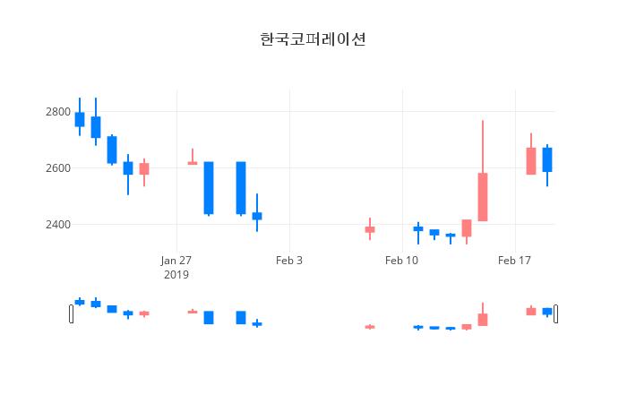▲일주일간 한국코퍼레이션 등락률 변화