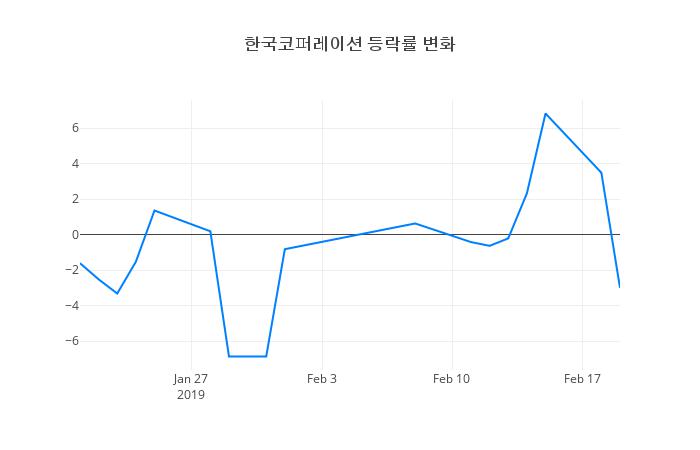 ▲한국코퍼레이션거래량정보