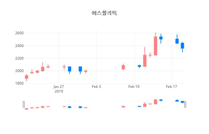 ▲일주일간 에스폴리텍 등락률 변화