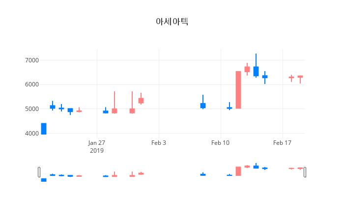 ▲일주일간 아세아텍 등락률 변화