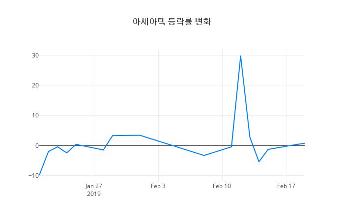 ▲아세아텍거래량정보
