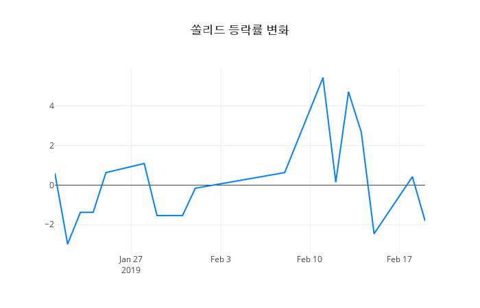 ▲쏠리드거래량정보