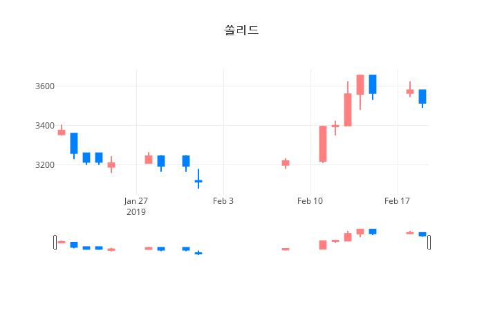 ▲일주일간 쏠리드 등락률 변화