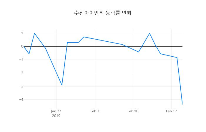 ▲수산아이앤티거래량정보