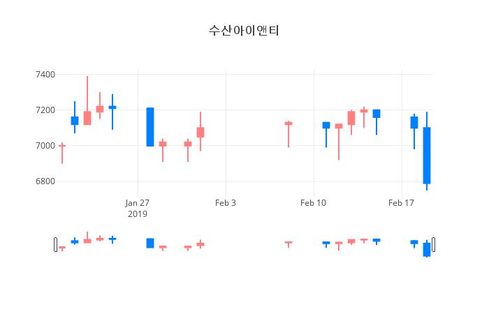 ▲일주일간 수산아이앤티 등락률 변화