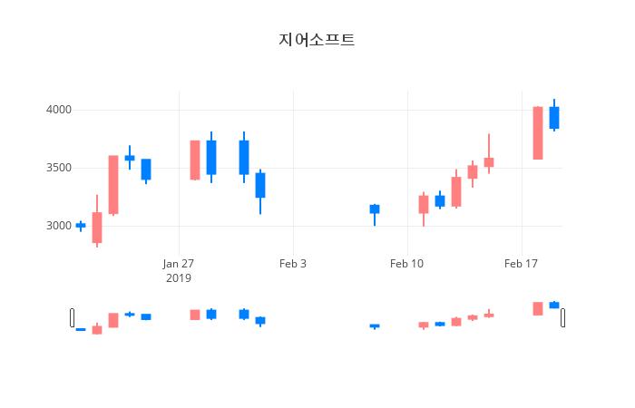 ▲일주일간 지어소프트 등락률 변화
