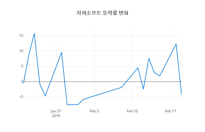 ▲지어소프트거래량정보