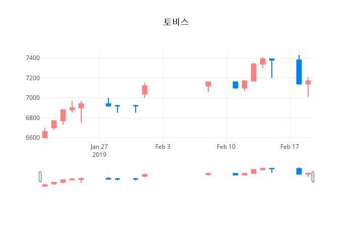 ▲일주일간 토비스 등락률 변화
