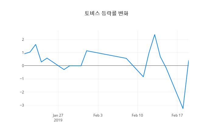 ▲토비스거래량정보