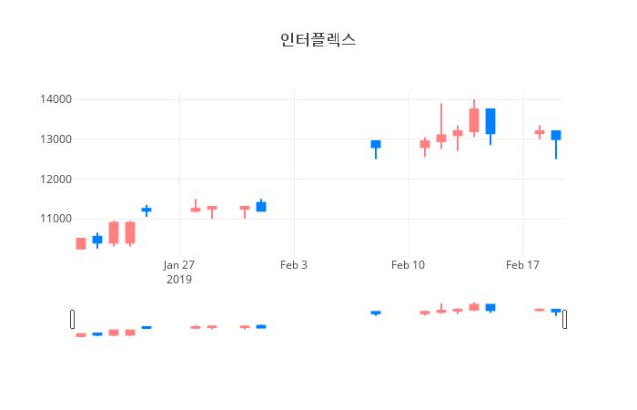 ▲일주일간 인터플렉스 등락률 변화