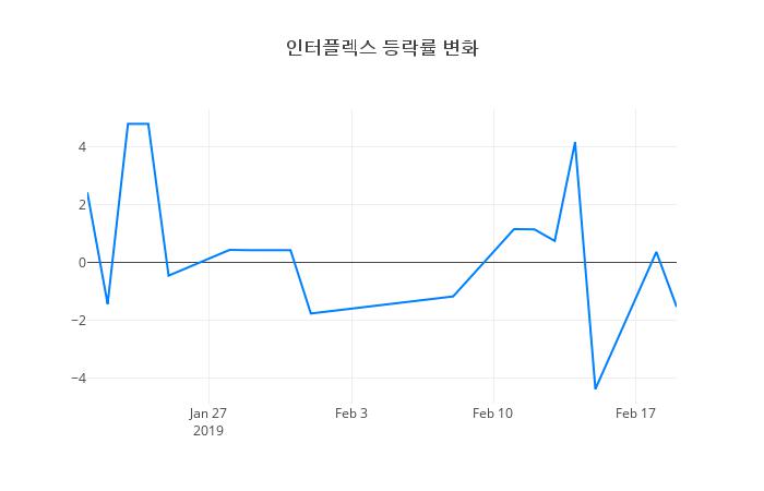 ▲인터플렉스거래량정보