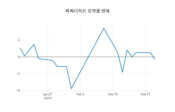 ▲피씨디렉트거래량정보