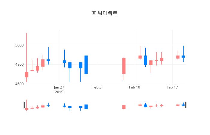 ▲일주일간 피씨디렉트 등락률 변화