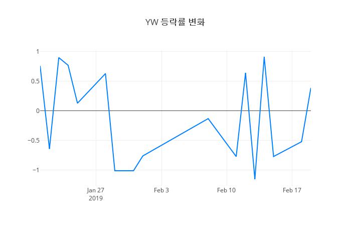 ▲YW거래량정보