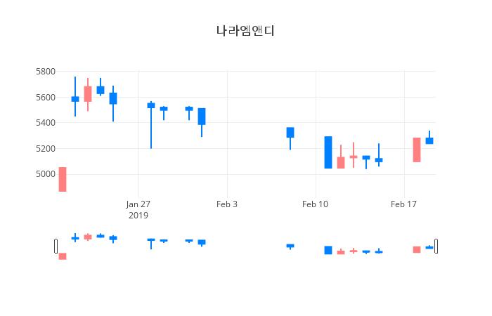 ▲일주일간 나라엠앤디 등락률 변화