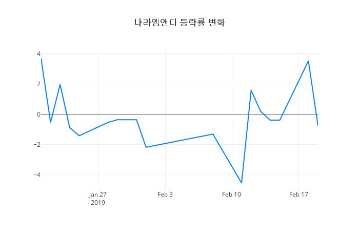 ▲나라엠앤디거래량정보