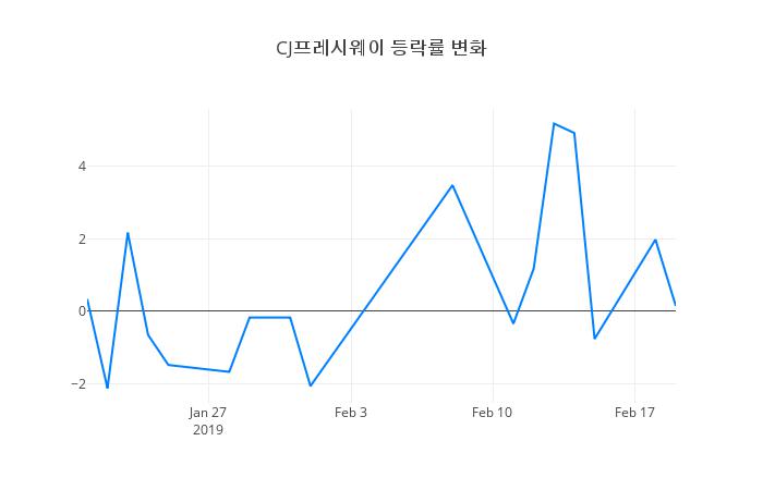 ▲CJ프레시웨이거래량정보