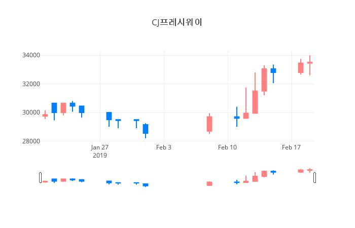 ▲일주일간 CJ프레시웨이 등락률 변화