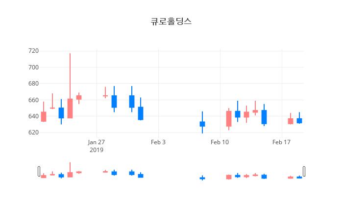 ▲일주일간 큐로홀딩스 등락률 변화