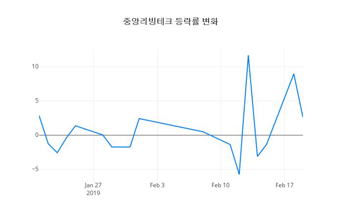 ▲중앙리빙테크거래량정보