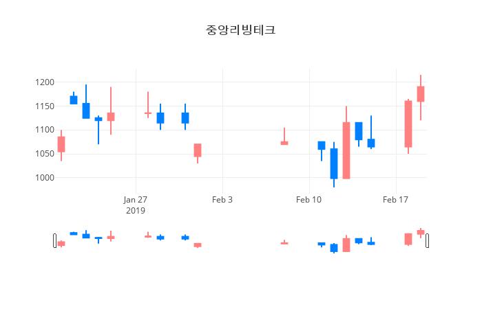 ▲일주일간 중앙리빙테크 등락률 변화